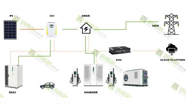 零碳转型加速跑：工业园区的光储充一体化实践指南(图2)
